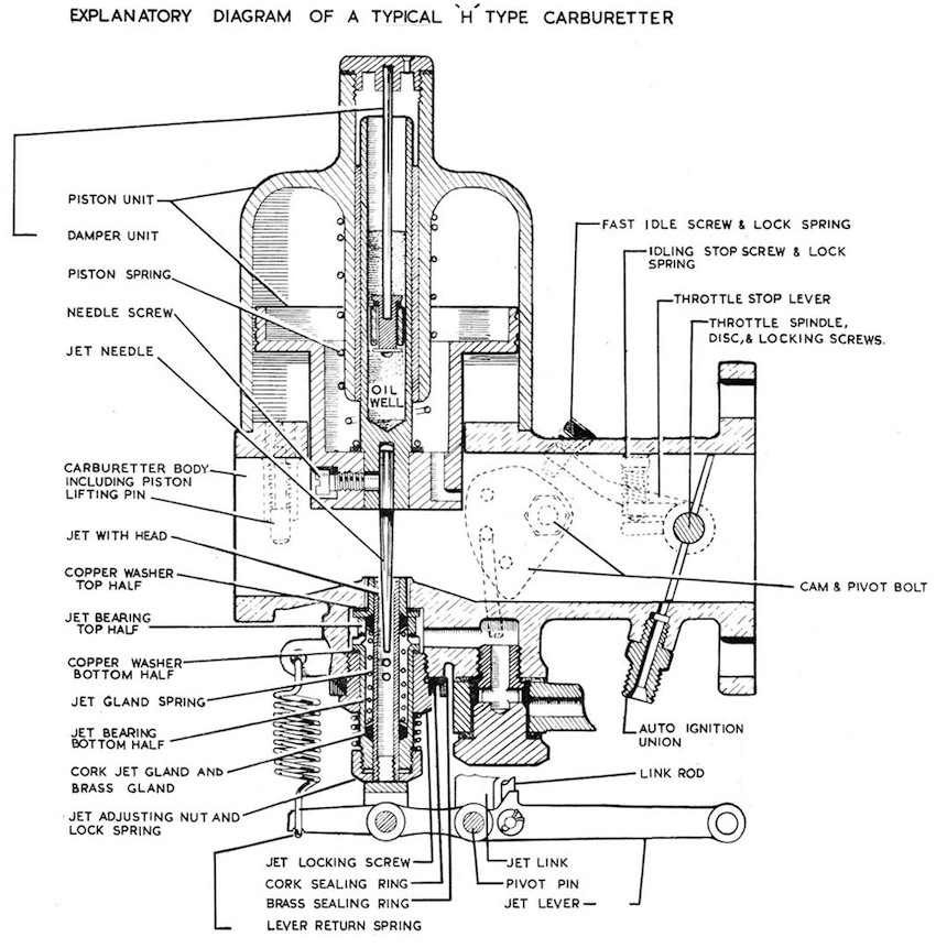 Explanatory Diagram of a Typical H Type Carburetter SU Carburetters