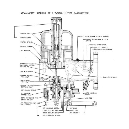Explanatory Diagram of a Typical H Type Carburetter    