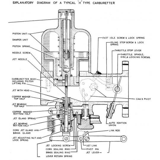 Explanatory Diagram of a Typical H Type Carburetter    